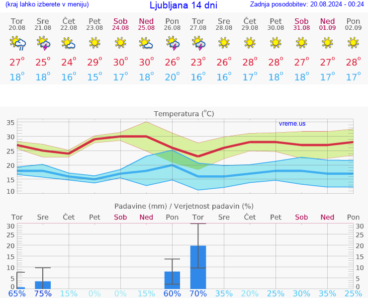 VREME 15 DNI 