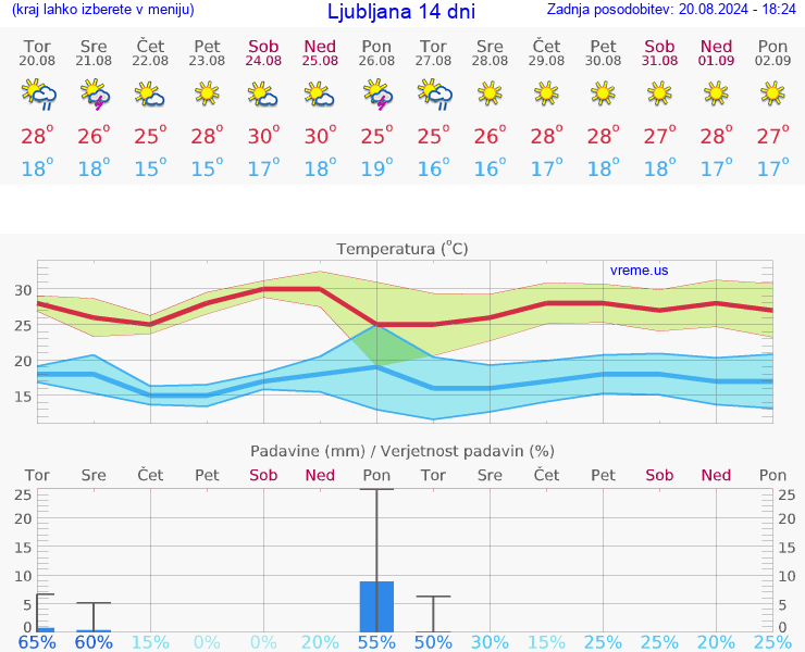 VREME 25 DNI 