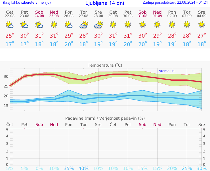 VREME 15 DNI 