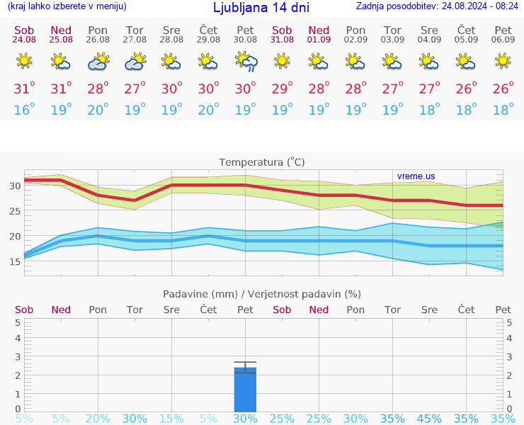 VREME 15 DNI 