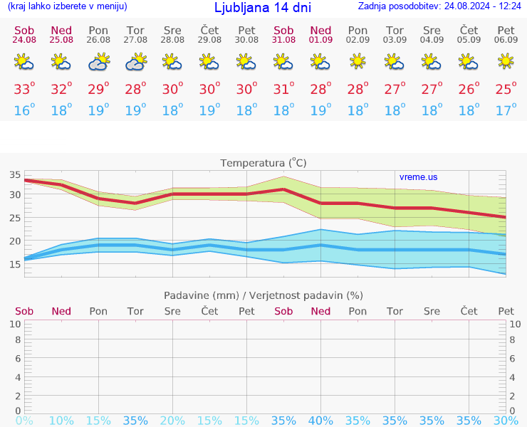 VREME 15 DNI 