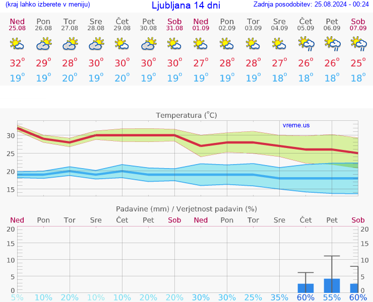 VREME 15 DNI 