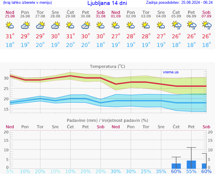 VREME 15 DNI 