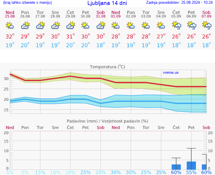 VREME 15 DNI 