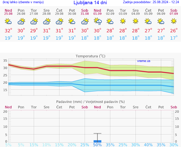 VREME 15 DNI 