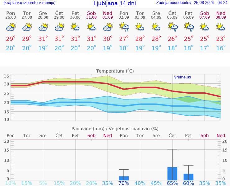 VREME 25 DNI 