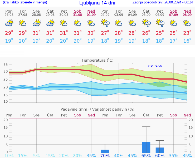 VREME 15 DNI 