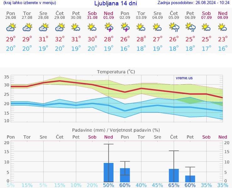 VREME 15 DNI 