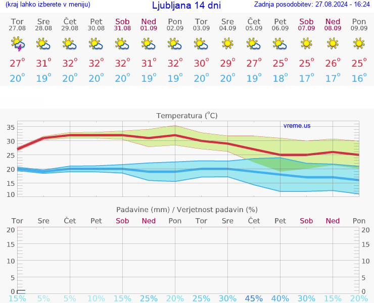 VREME 15 DNI 