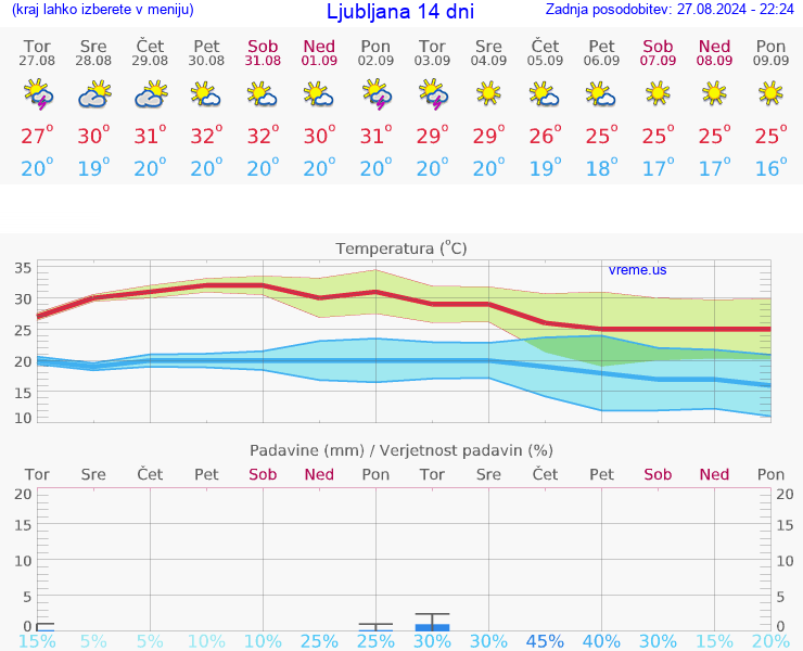 VREME 25 DNI 