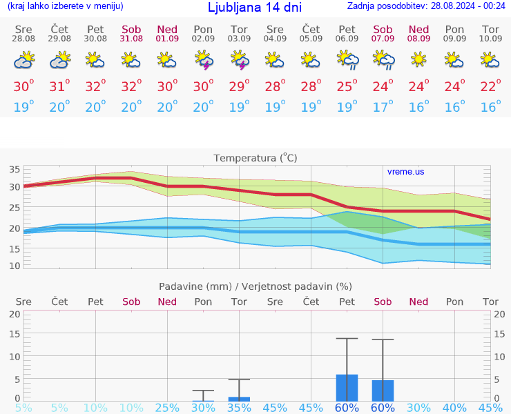 VREME 15 DNI 