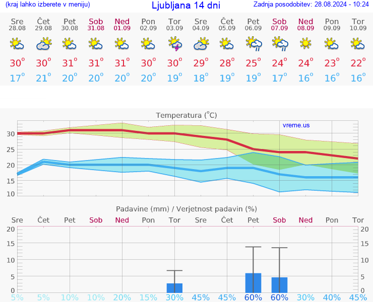 VREME 25 DNI 