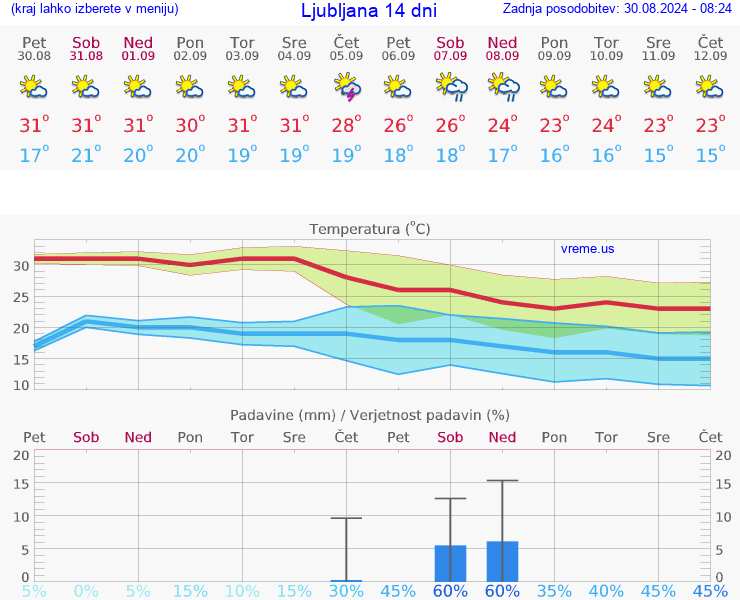 VREME 25 DNI 