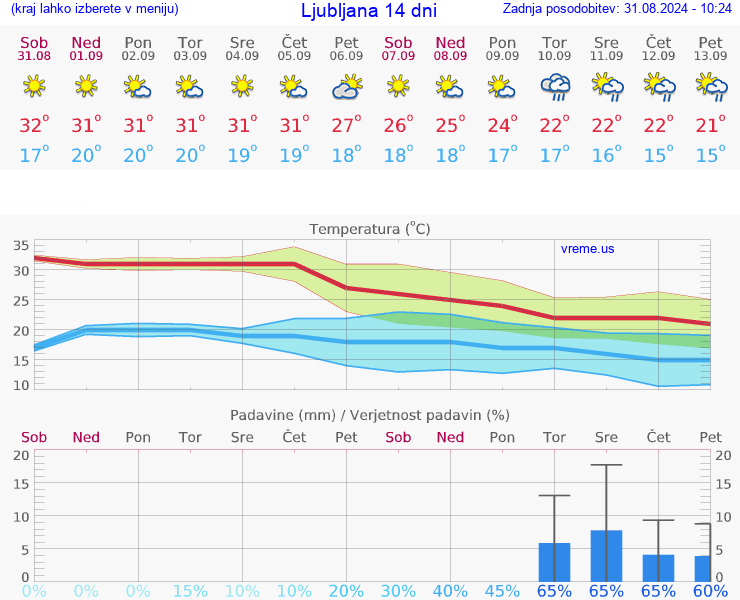 VREME 25 DNI 