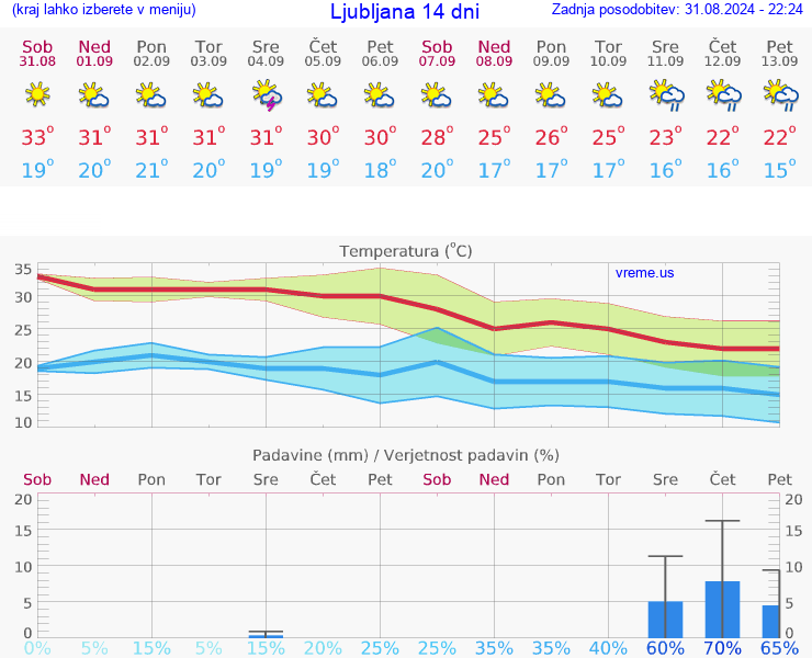 VREME 25 DNI 