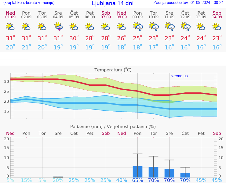 VREME 25 DNI 