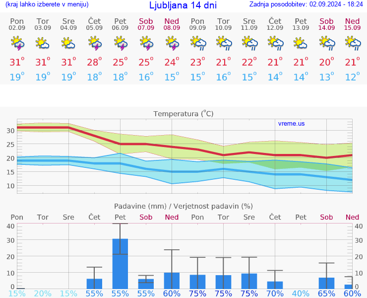 VREME 25 DNI 