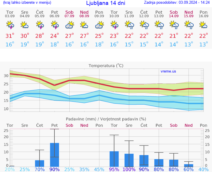 VREME 15 DNI 