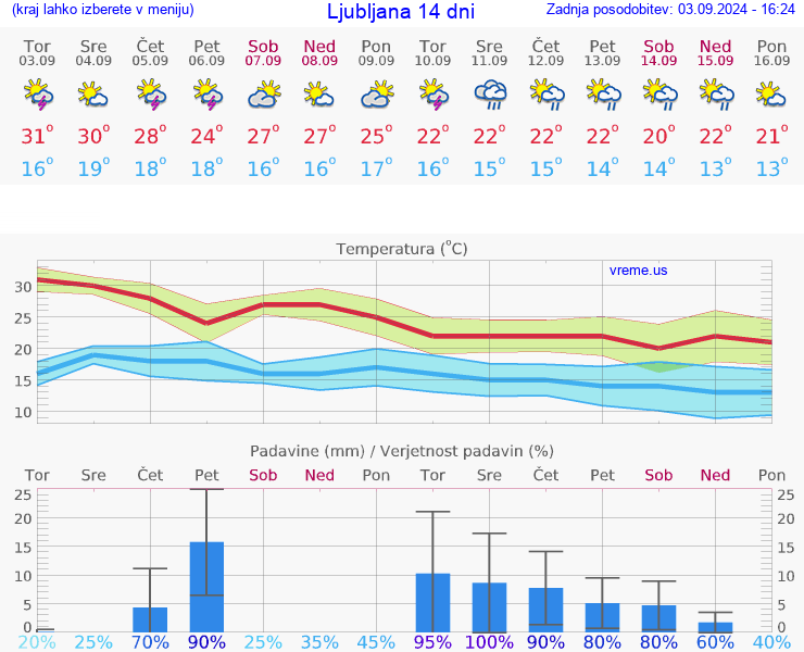 VREME 25 DNI 