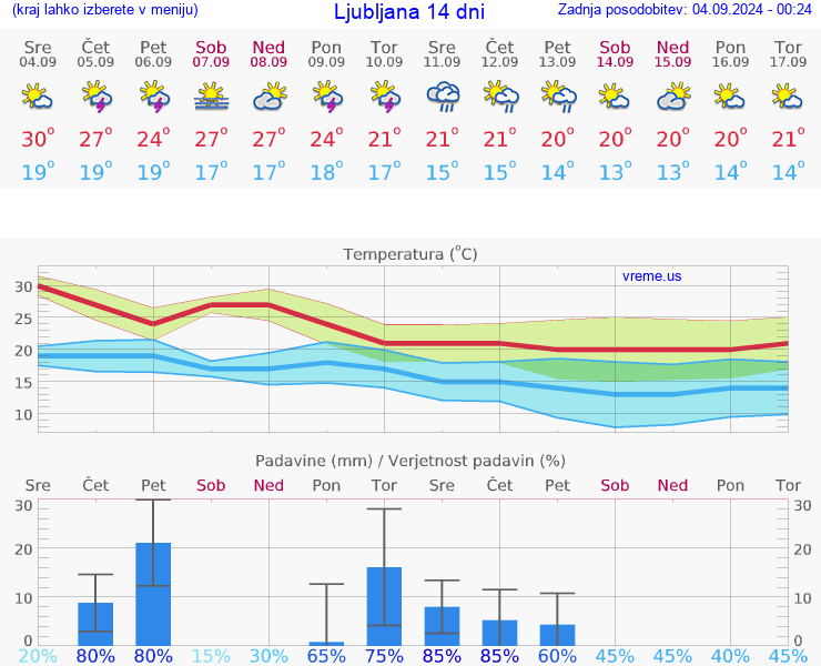 VREME 25 DNI 