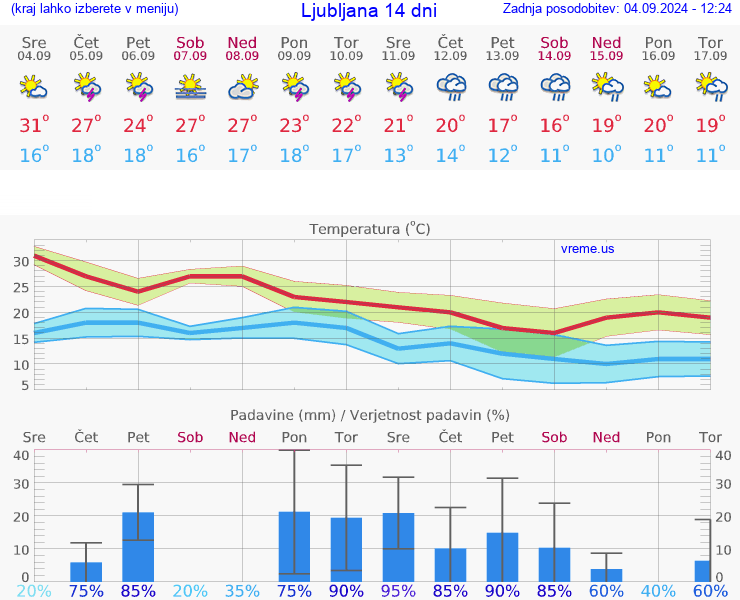 VREME 25 DNI 