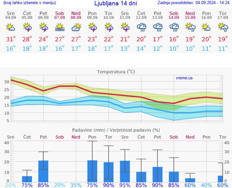 VREME 15 DNI 