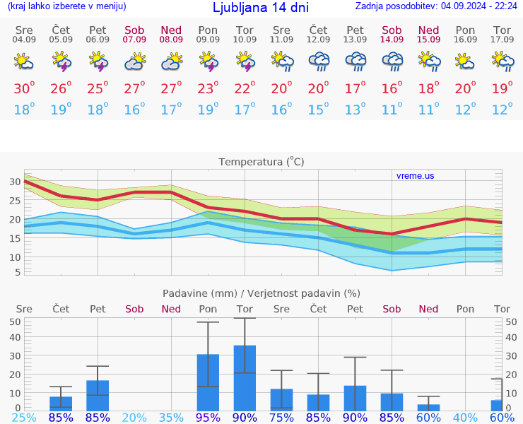 VREME 25 DNI 