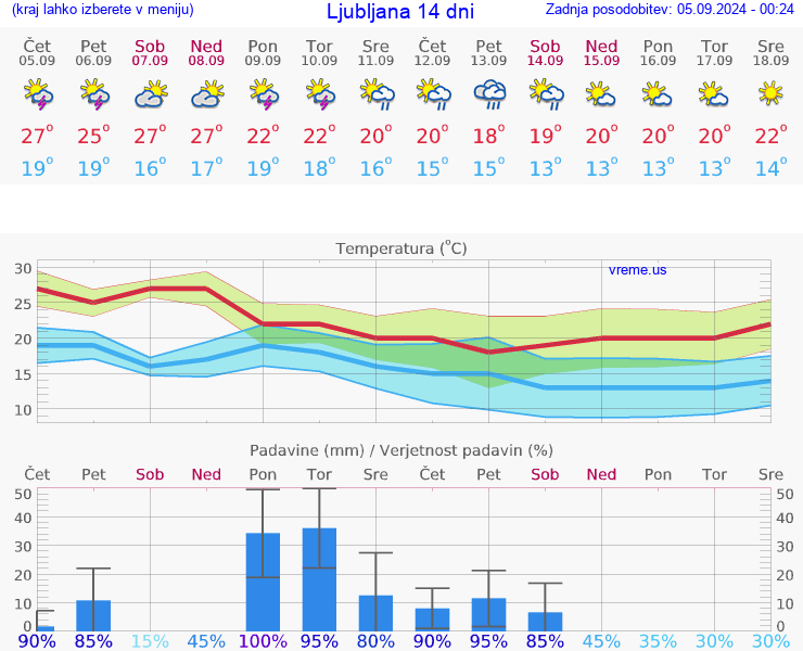 VREME 15 DNI 