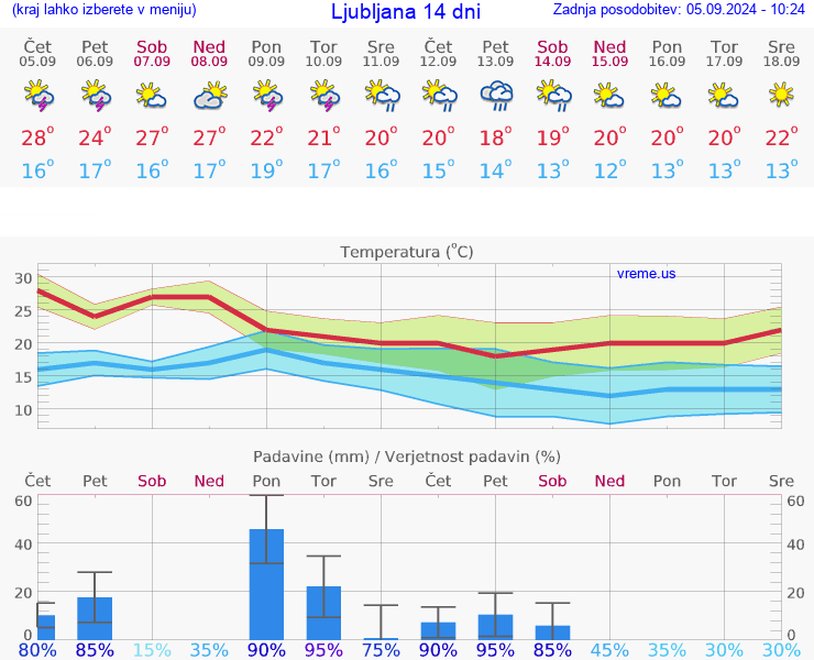 VREME 25 DNI 