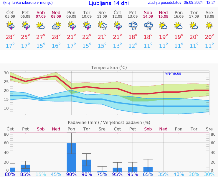 VREME 25 DNI 