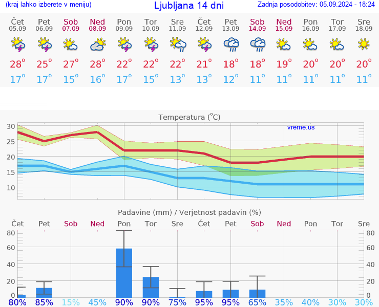 VREME 15 DNI 