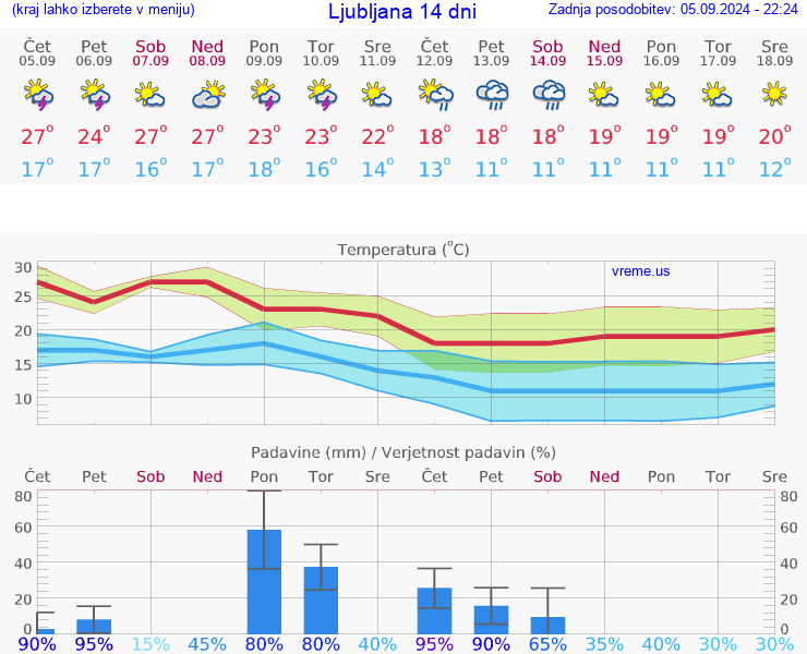 VREME 15 DNI 