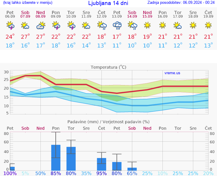 VREME 15 DNI 