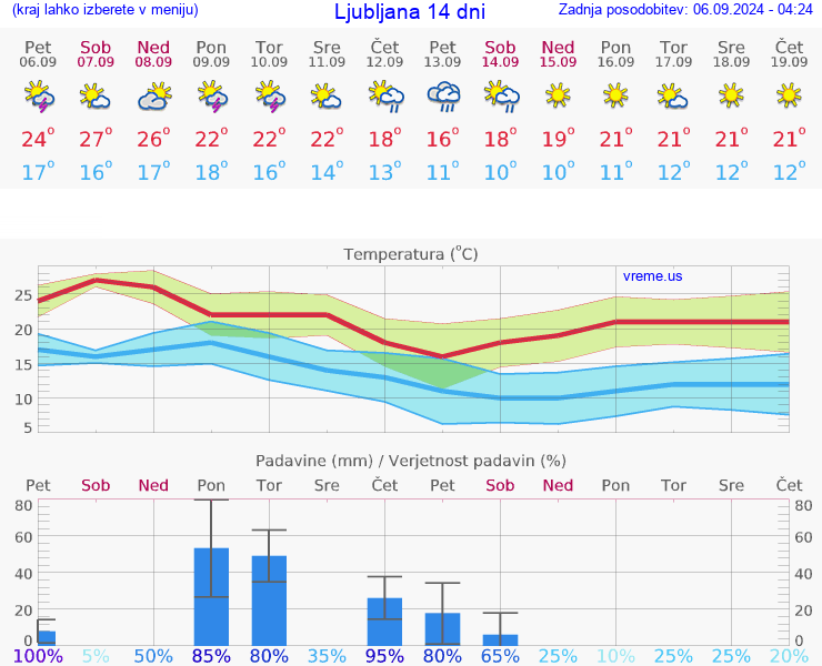 VREME 25 DNI 