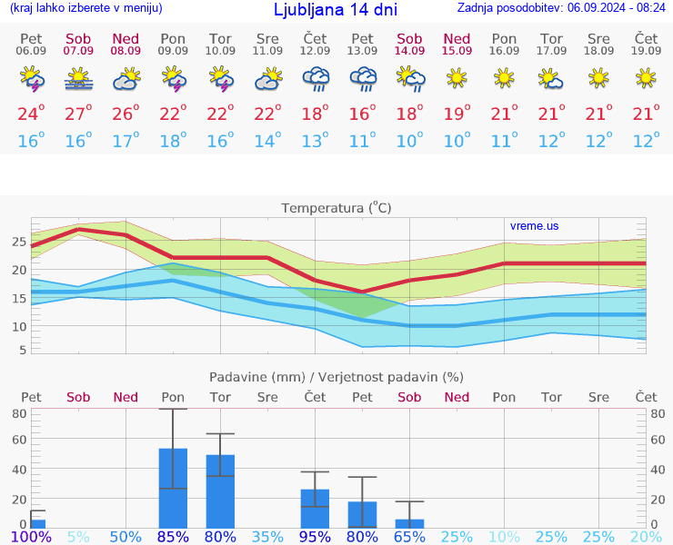 VREME 25 DNI 