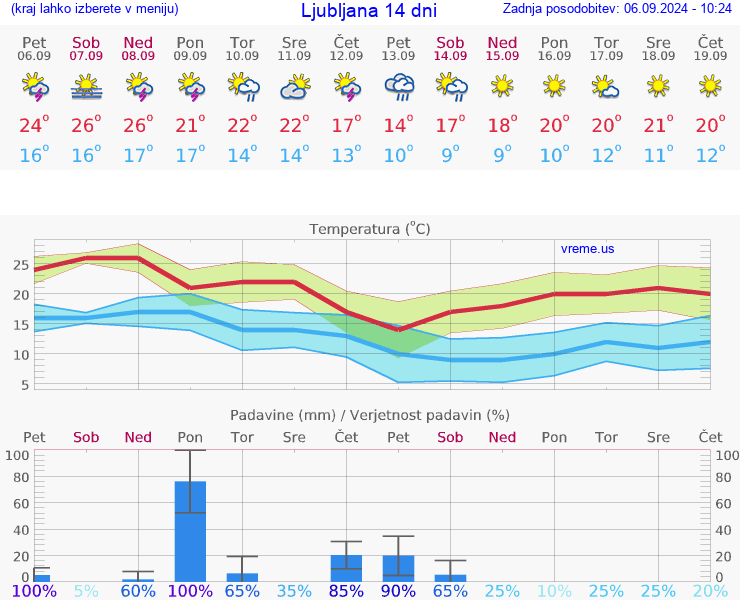 VREME 15 DNI 