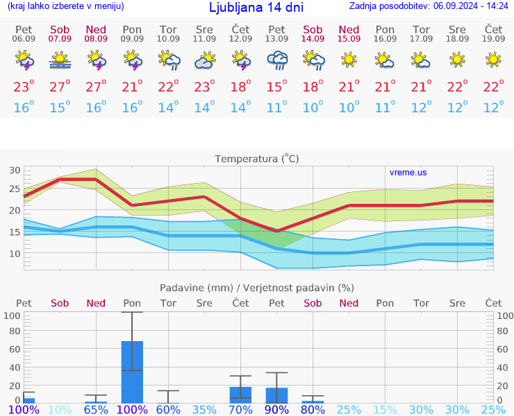 VREME 15 DNI 