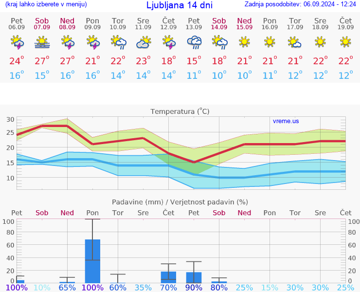 VREME 25 DNI 