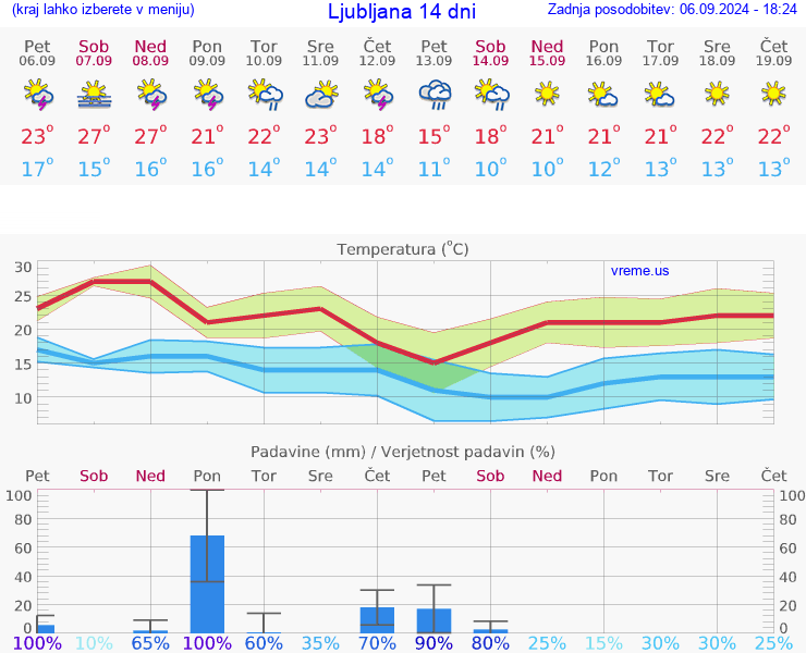 VREME 15 DNI 