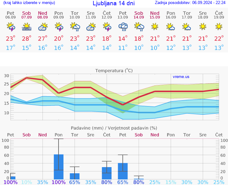 VREME 25 DNI 