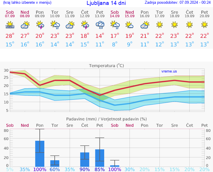 VREME 25 DNI 