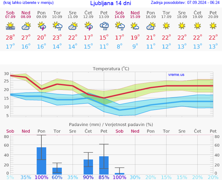 VREME 15 DNI 