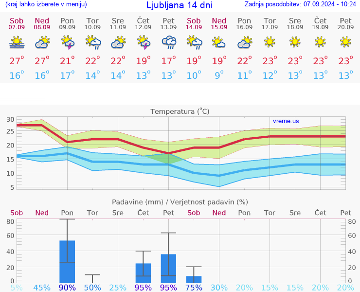 VREME 15 DNI 