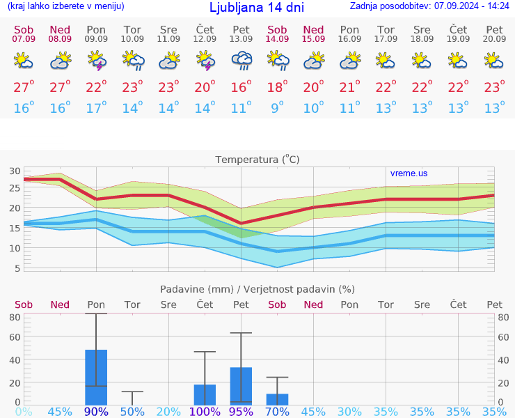 VREME 15 DNI 