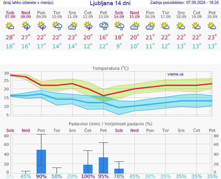 VREME 15 DNI 