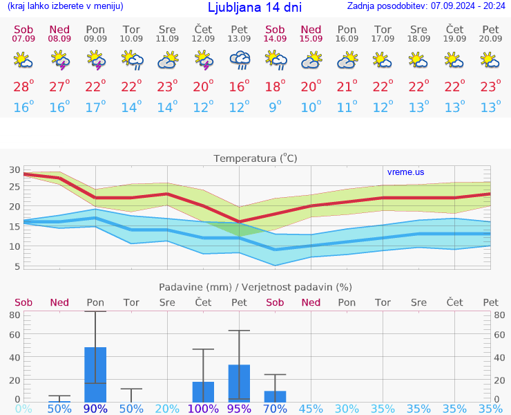 VREME 15 DNI 