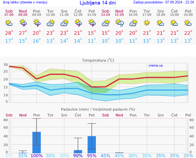 VREME 25 DNI 