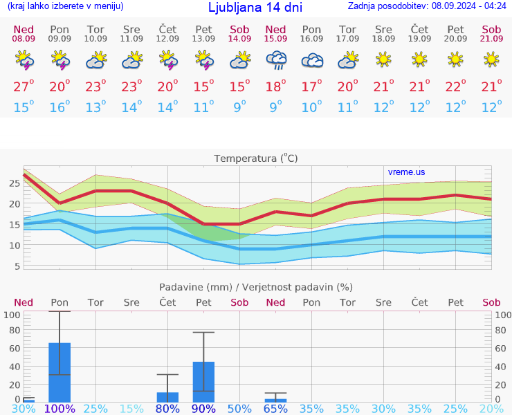 VREME 15 DNI 