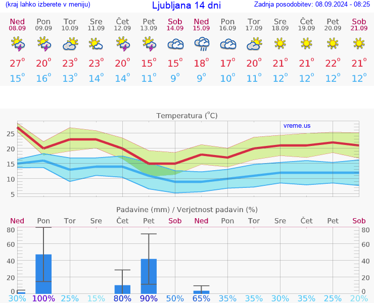 VREME 15 DNI 