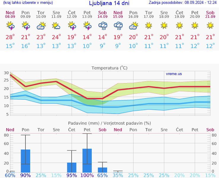 VREME 15 DNI 